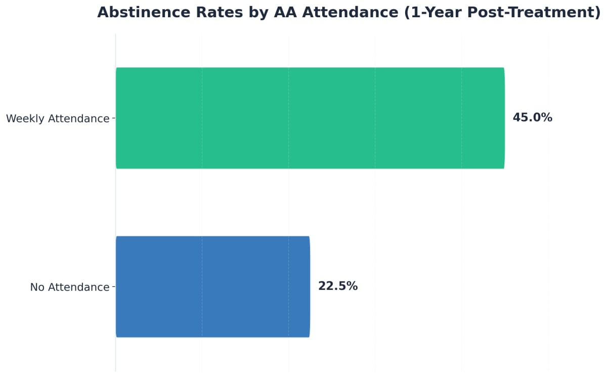 Chart showing Abstinence Rates by AA Attendance (1-Year Post-Treatment)