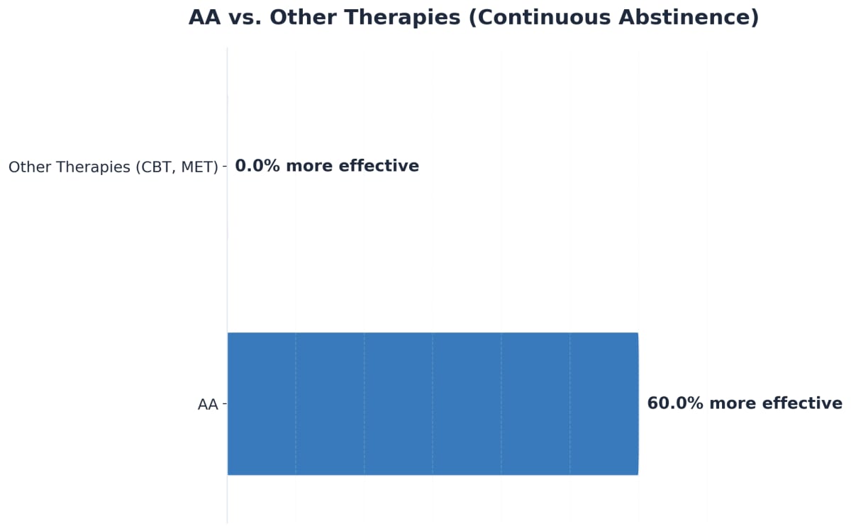 Chart showing AA vs. Other Therapies (Continuous Abstinence)