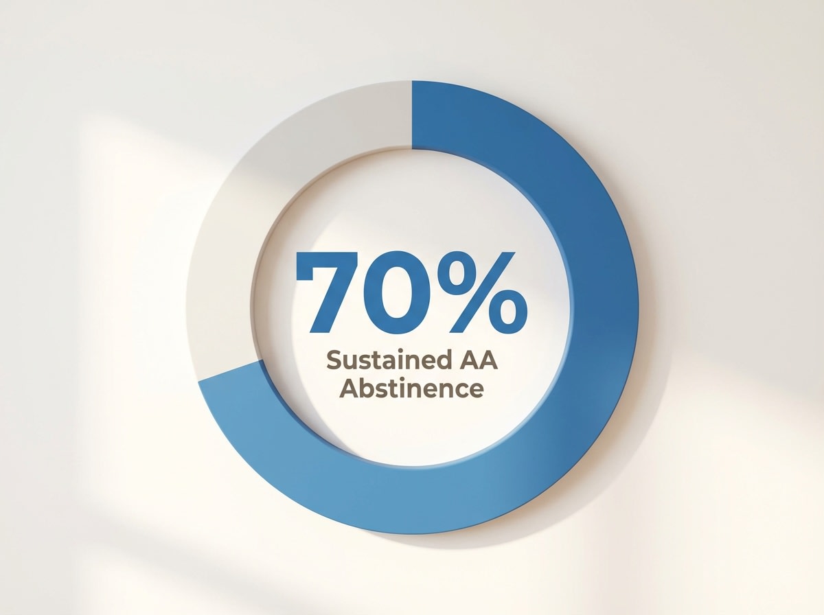 Infographic showing Long-Term Abstinence with Continuous AA Attendance: 70%