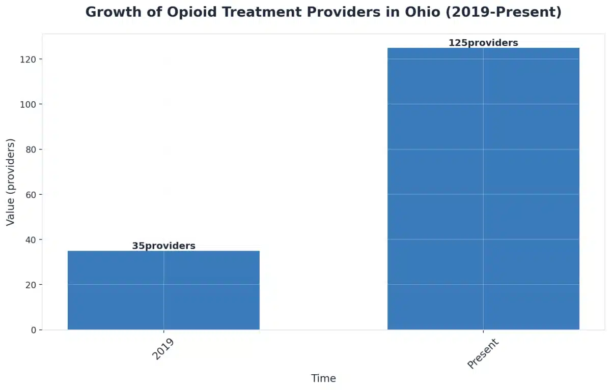 Chart showing Growth of Opioid Treatment Providers in Ohio (2019-Present)