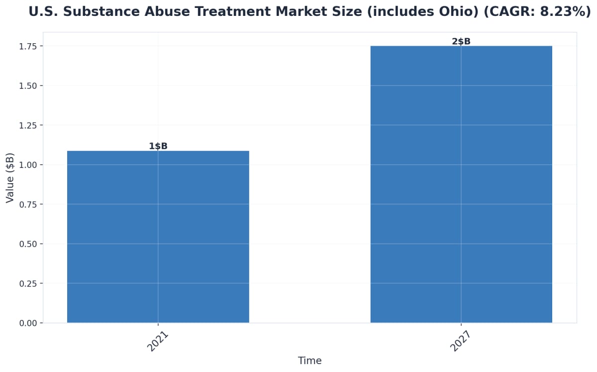 Chart showing U.S. Substance Abuse Treatment Market Size (includes Ohio) (CAGR: 8.23%)