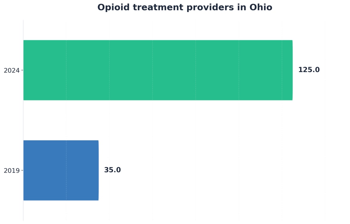 Chart showing Opioid treatment providers in Ohio