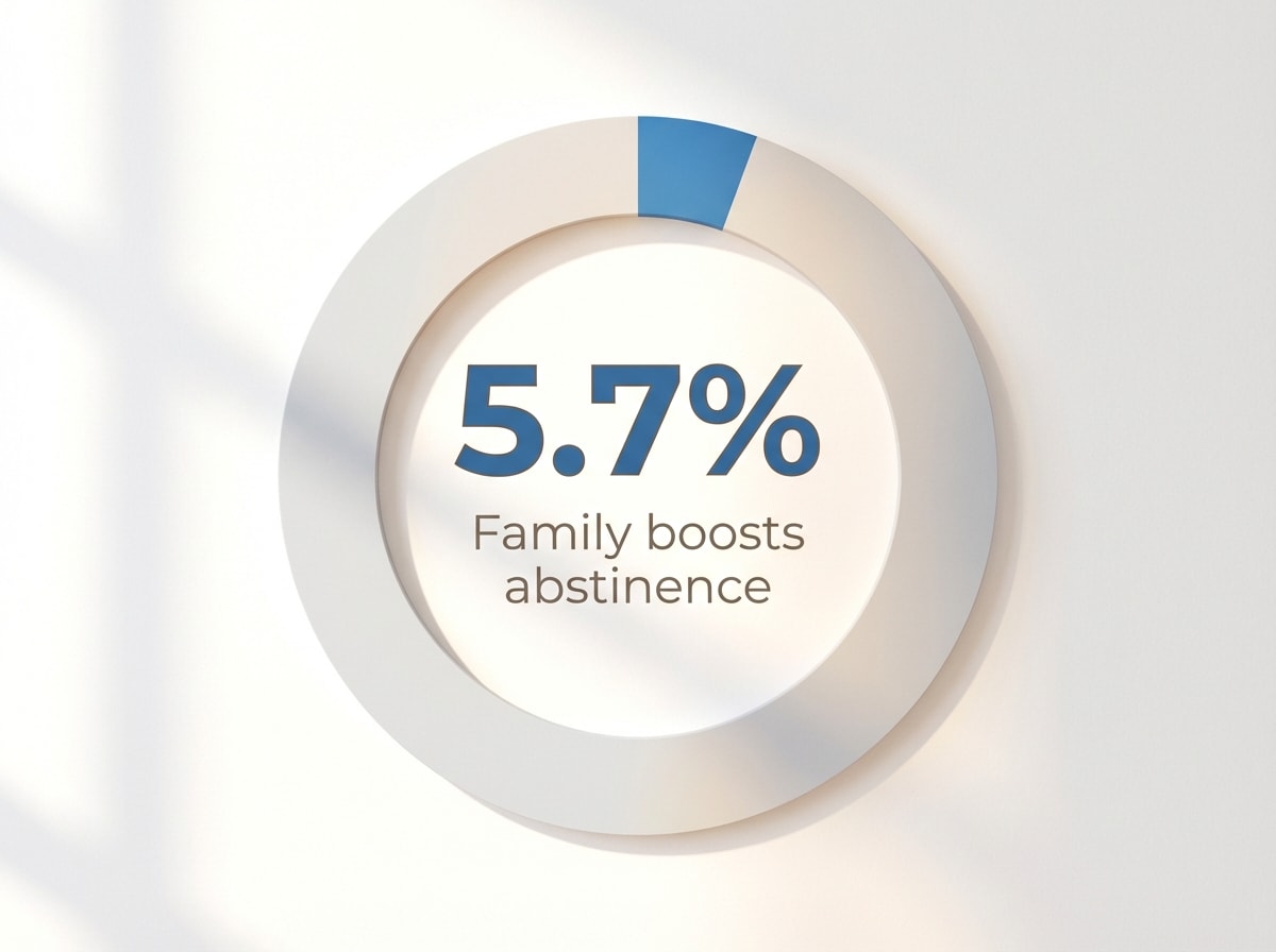 Infographic showing Annual increase in abstinence rates with family involvement: 5.7%