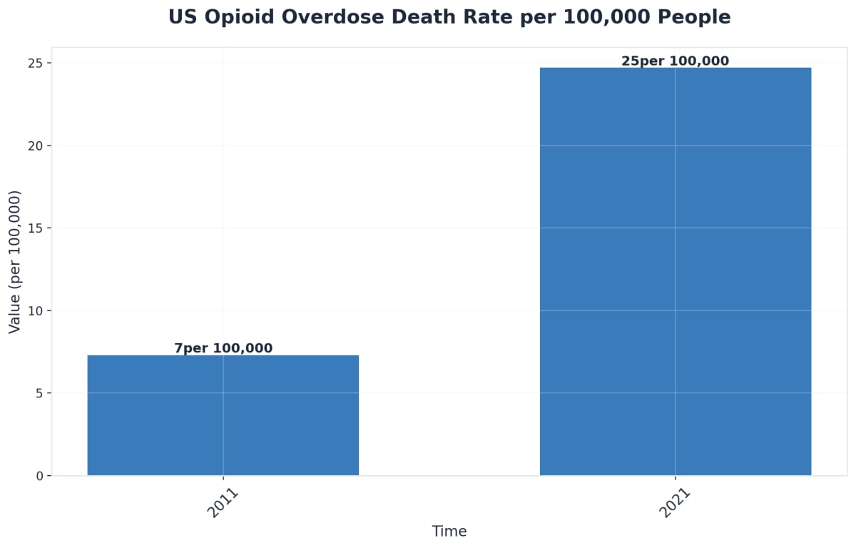 Chart showing US Opioid Overdose Death Rate per 100,000 People