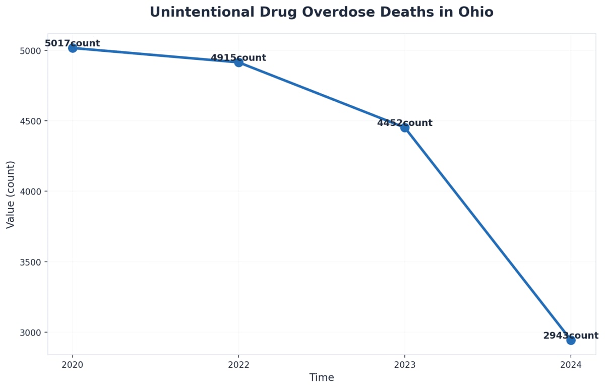 Chart showing Unintentional Drug Overdose Deaths in Ohio