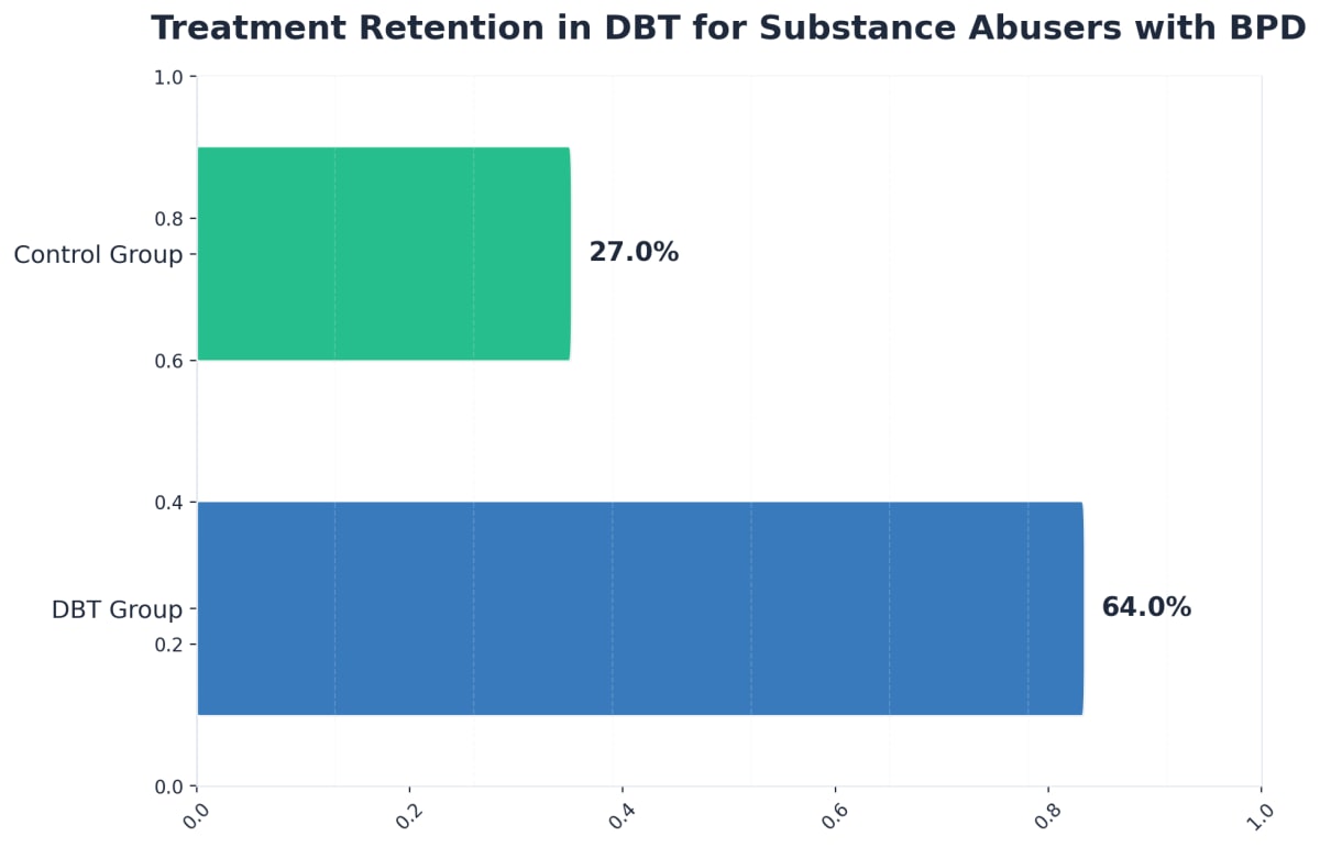 Chart showing Treatment Retention in DBT for Substance Abusers with BPD