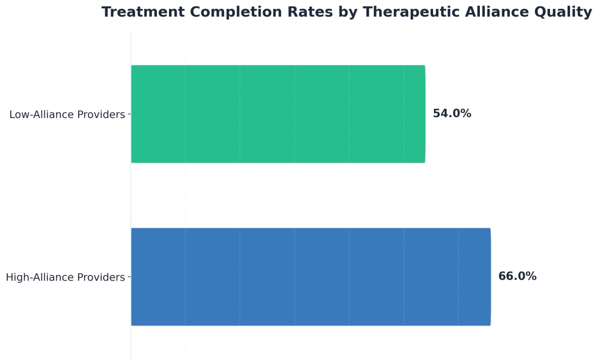 Chart showing Treatment Completion Rates by Therapeutic Alliance Quality