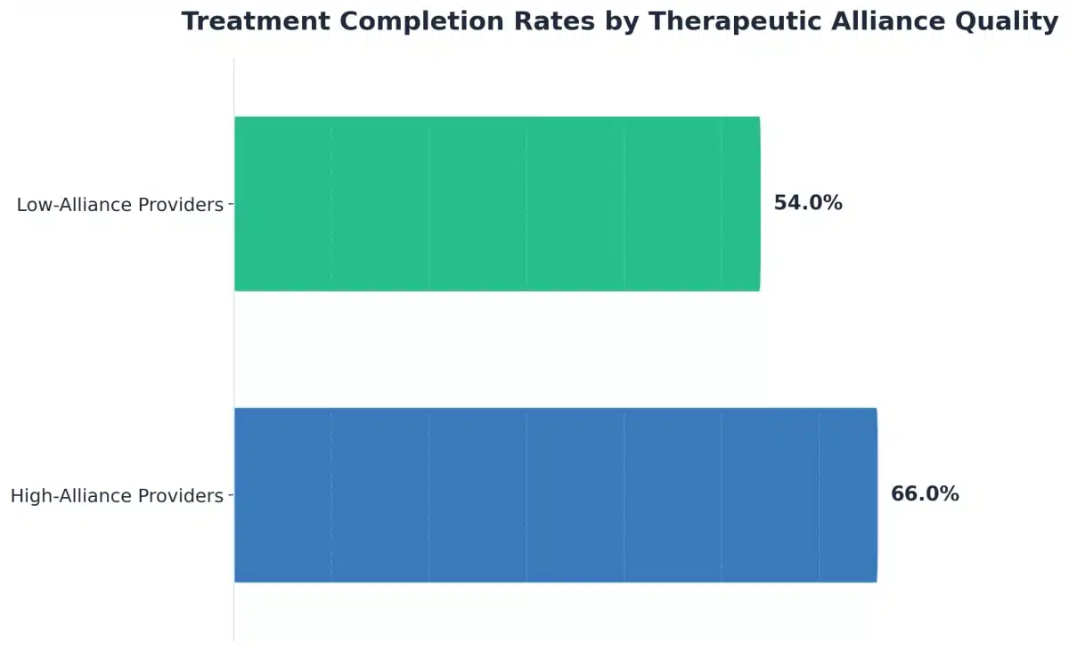 Chart showing Treatment Completion Rates by Therapeutic Alliance Quality