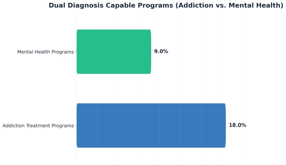 Chart showing Dual Diagnosis Capable Programs (Addiction vs. Mental Health)