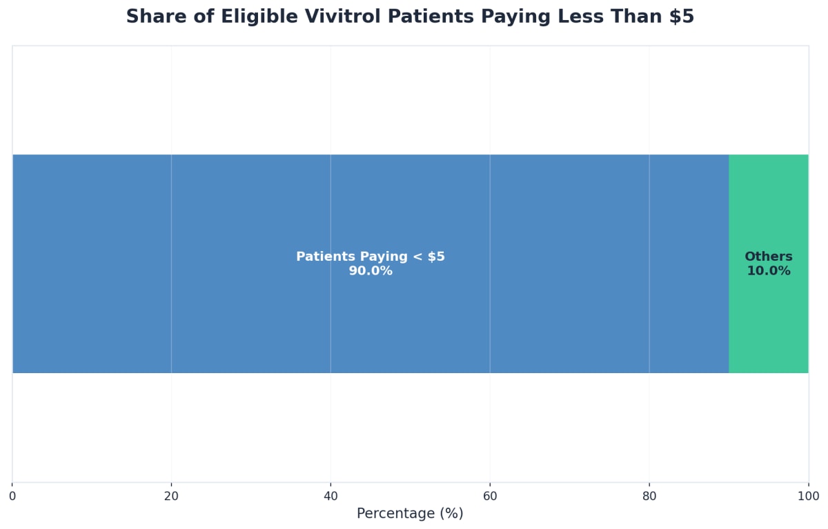 Chart showing Share of Ohio Vivitrol Patients Paying Less Than $5