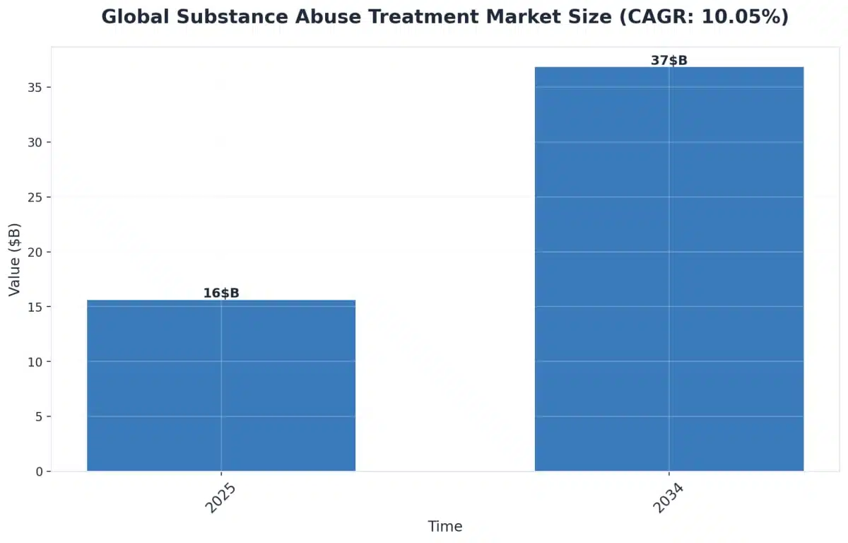 Chart showing Global Substance Abuse Treatment Market Size (CAGR: 10.05%)