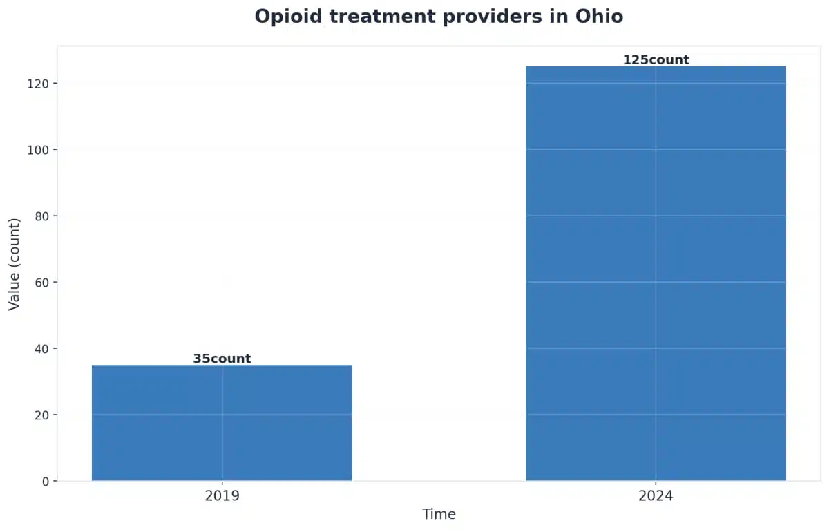 Chart showing Opioid treatment providers in Ohio