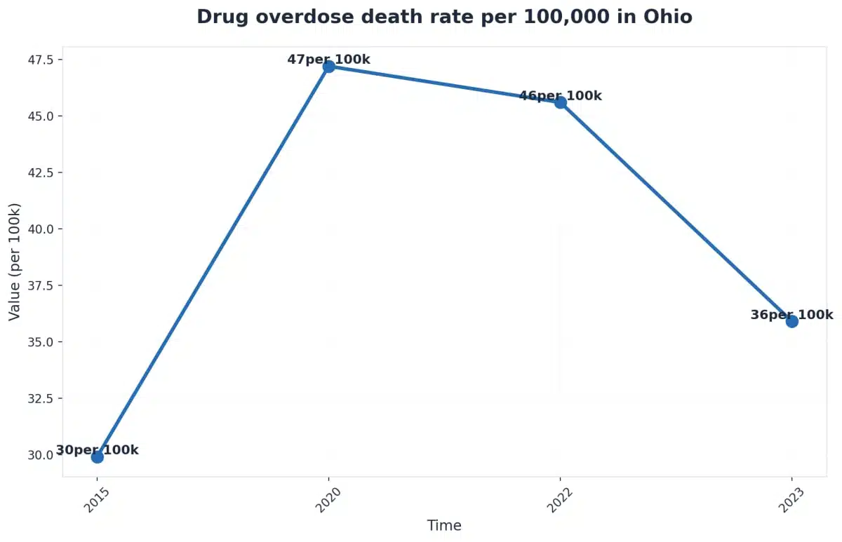 Chart showing Drug overdose death rate per 100,000 in Ohio