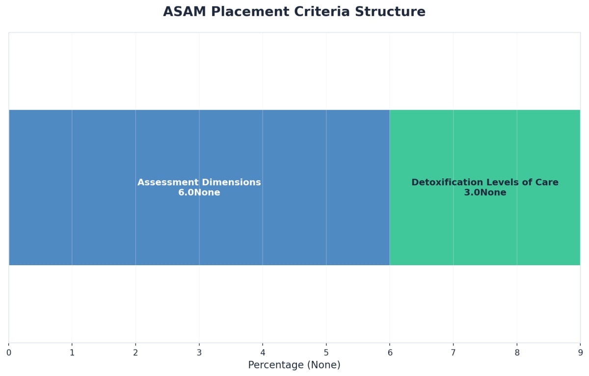 Chart showing ASAM Placement Criteria Structure