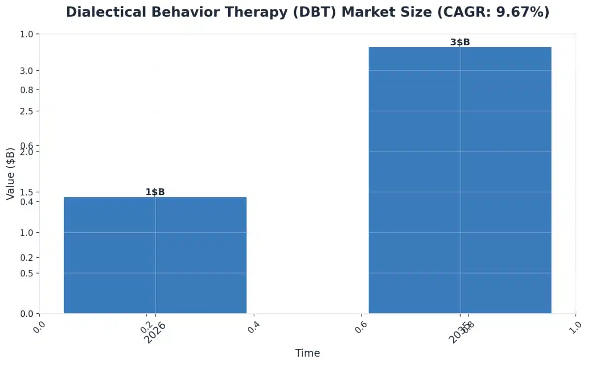 Chart showing Dialectical Behavior Therapy (DBT) Market Size (CAGR: 9.67%)
