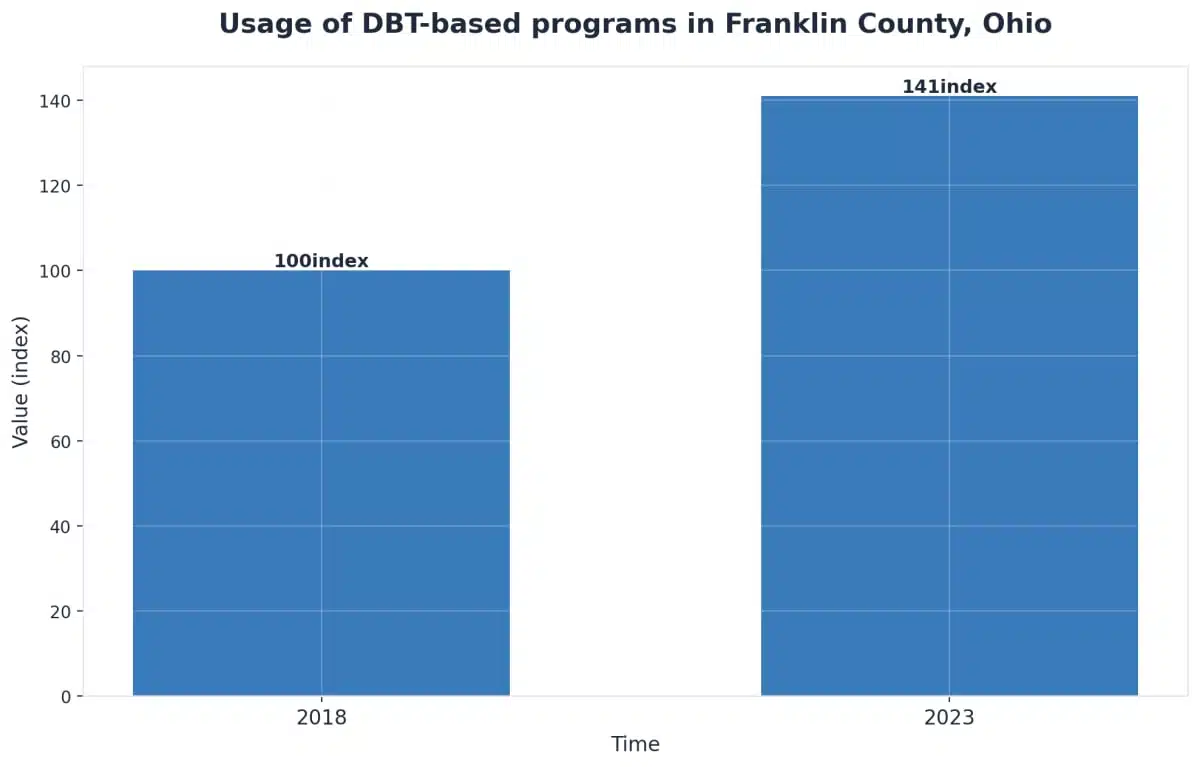 Chart showing Usage of DBT-based programs in Franklin County, Ohio