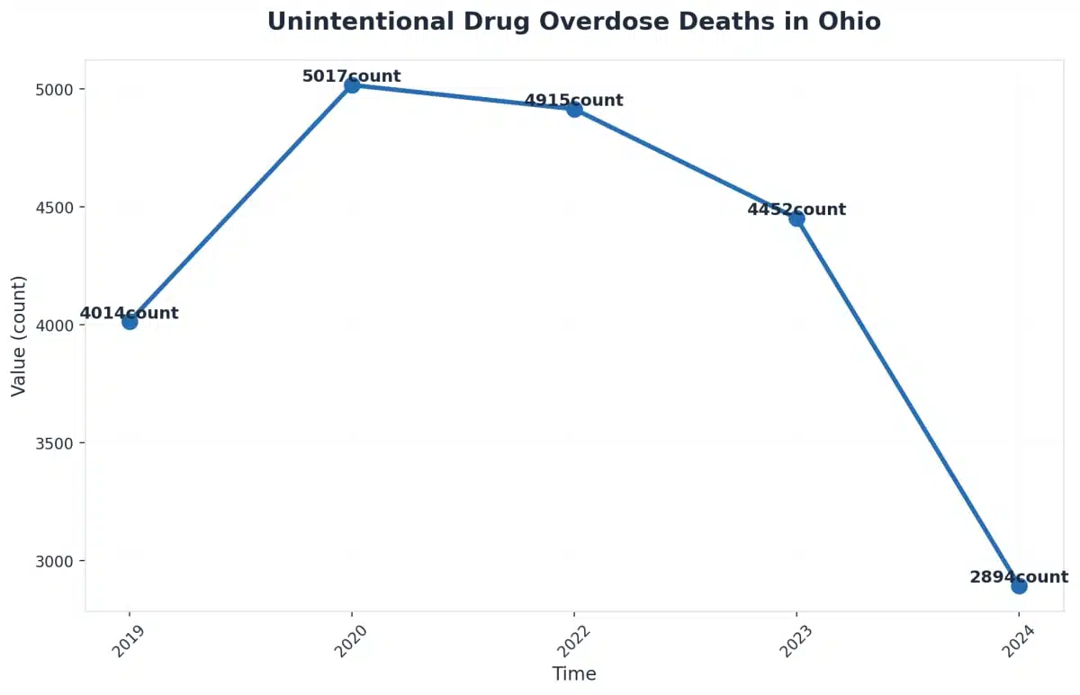 Chart showing Unintentional Drug Overdose Deaths in Ohio