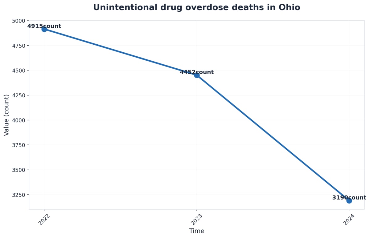 Chart showing Unintentional drug overdose deaths in Ohio