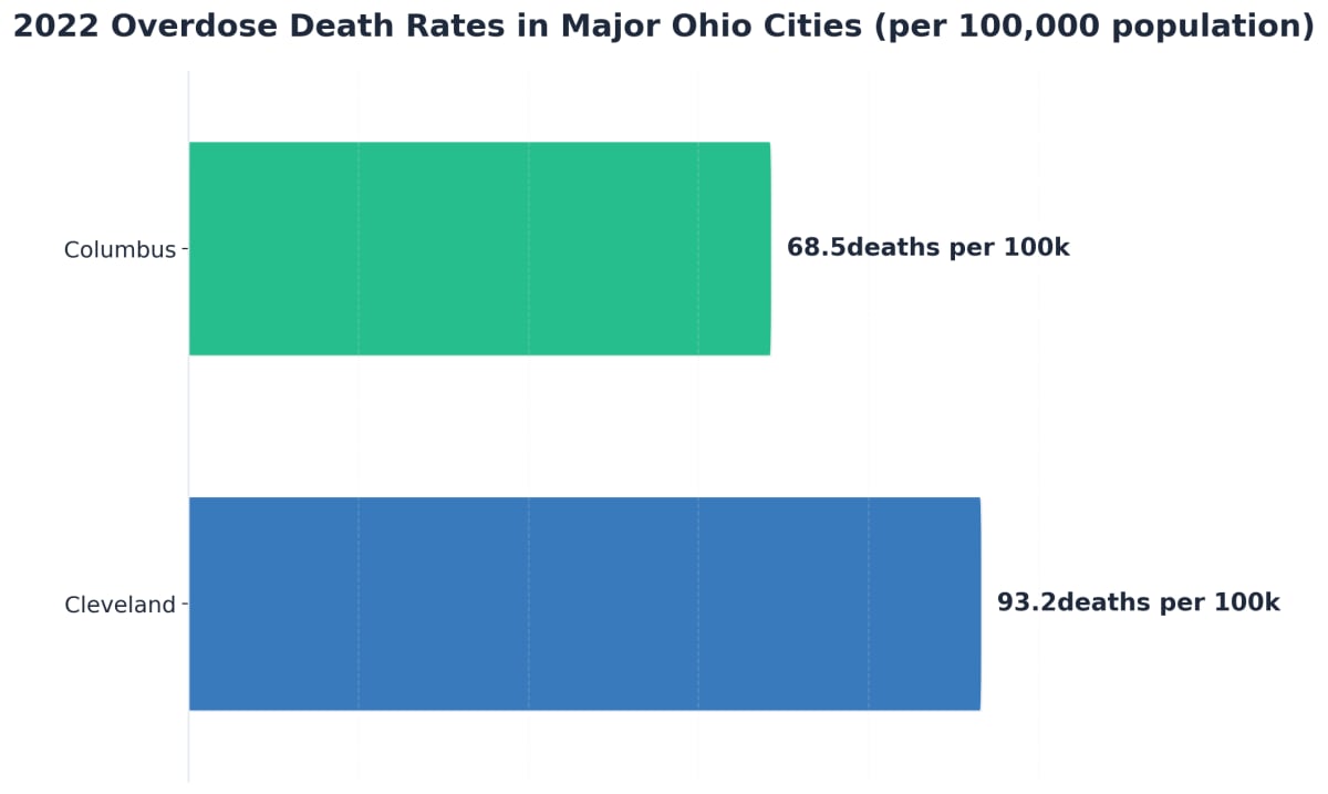 Chart showing 2022 Overdose Death Rates in Major Ohio Cities (per 100,000 population)