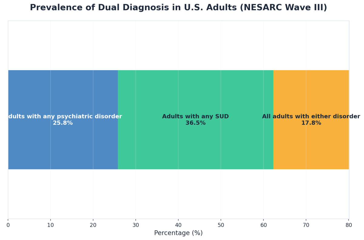 Chart showing Prevalence of Dual Diagnosis in U.S. Adults (NESARC Wave III)
