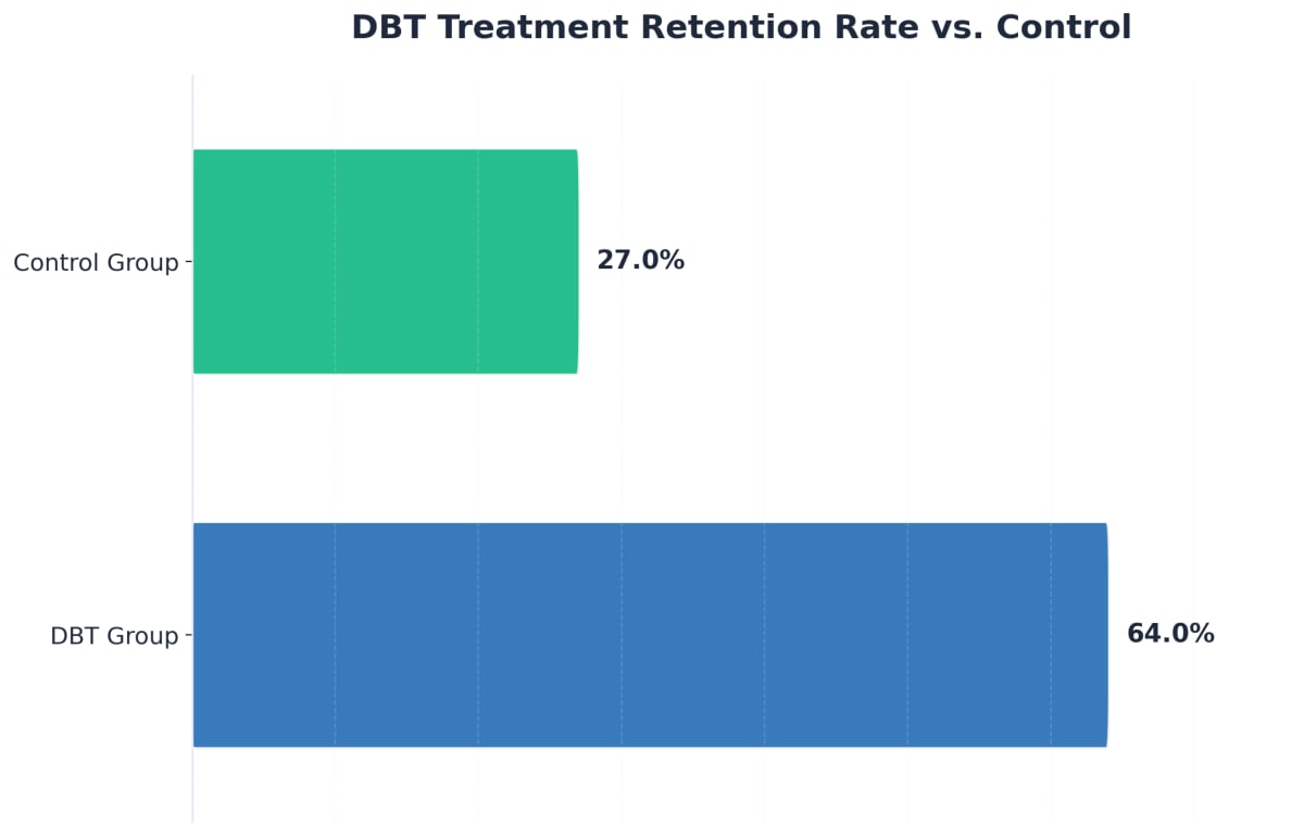 Chart showing DBT Treatment Retention Rate vs. Control