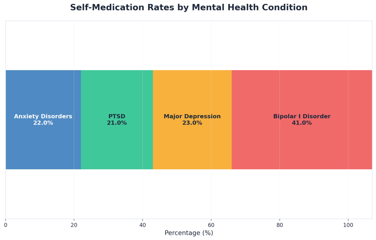 Chart showing Self-Medication Rates by Mental Health Condition