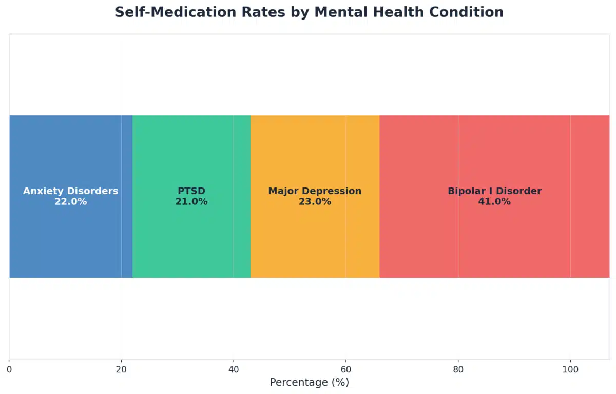 Chart showing Self-Medication Rates by Mental Health Condition