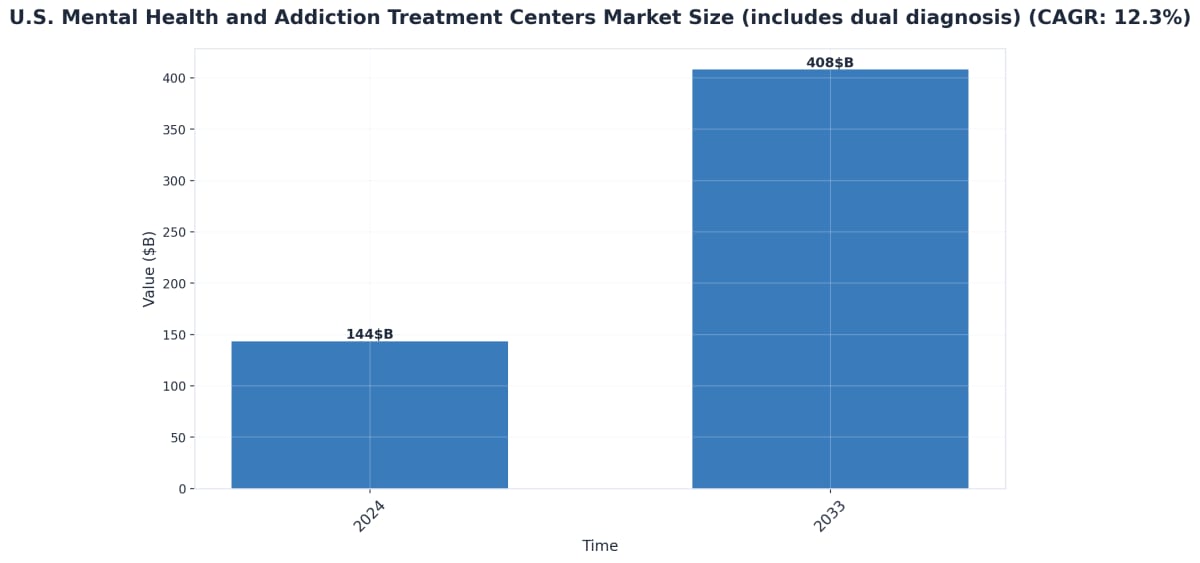 Chart showing U.S. Mental Health and Addiction Treatment Centers Market Size (includes dual diagnosis) (CAGR: 12.3%)
