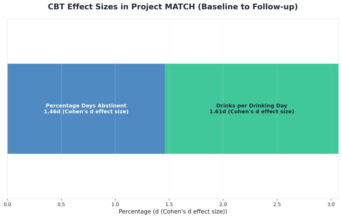 Chart showing CBT Effect Sizes in Project MATCH (Baseline to Follow-up)