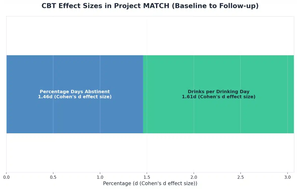 Chart showing CBT Effect Sizes in Project MATCH (Baseline to Follow-up)