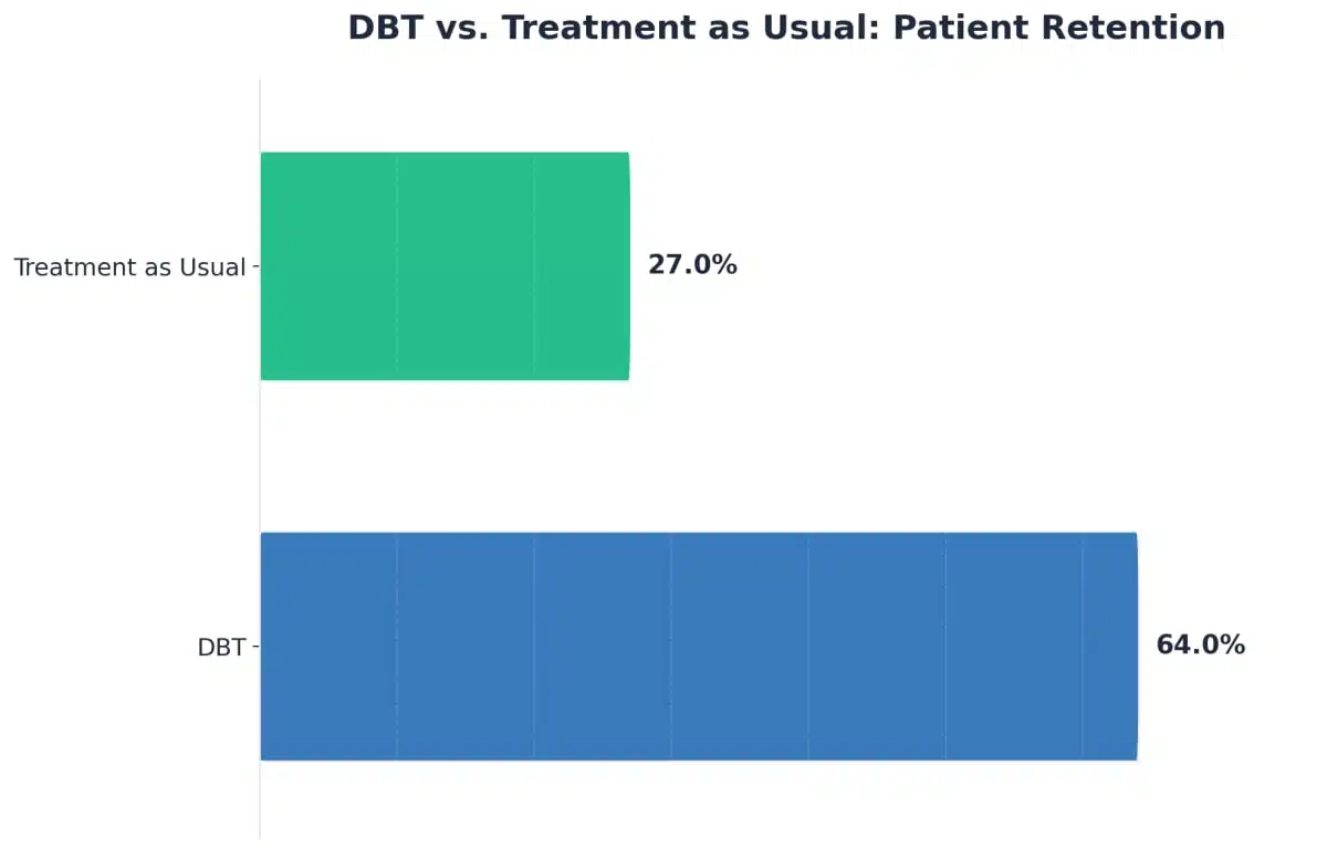 Chart showing DBT vs. Treatment as Usual: Patient Retention