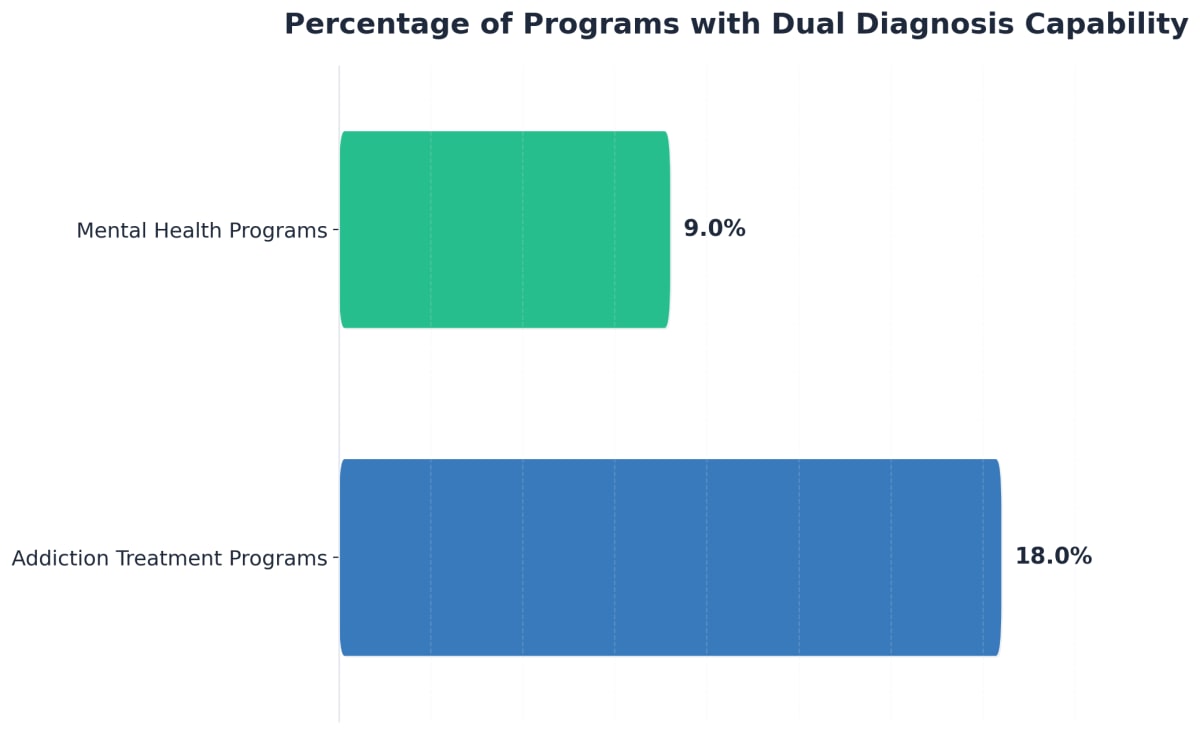 Chart showing Percentage of Programs with Dual Diagnosis Capability
