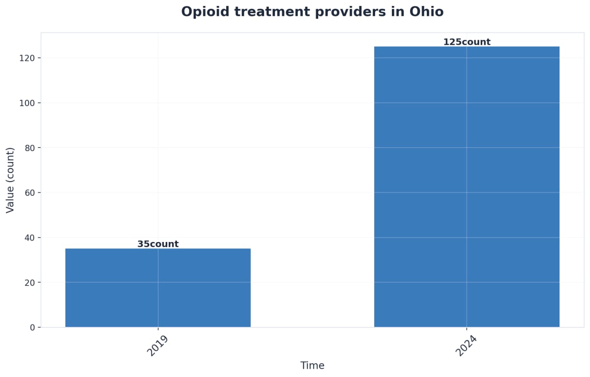 Chart showing Opioid treatment providers in Ohio