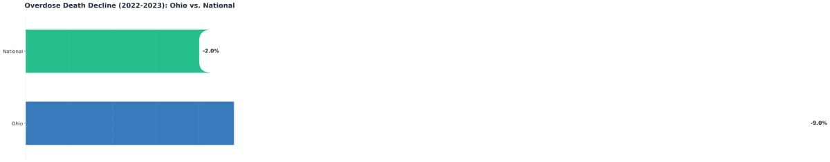 Chart showing Overdose Death Decline (2022-2023): Ohio vs. National