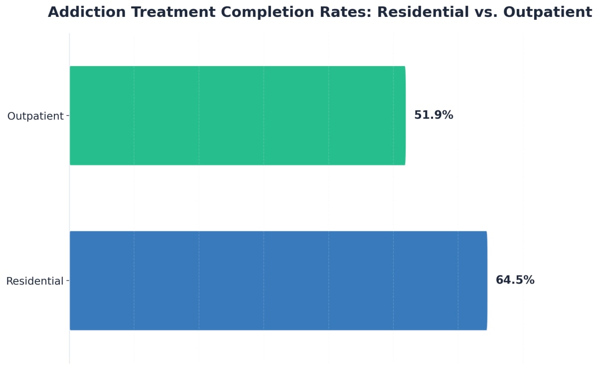 Chart showing Addiction Treatment Completion Rates: Residential vs. Outpatient