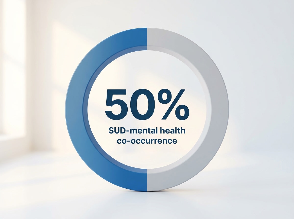 Infographic showing Lifetime co-occurrence of SUD and mental health disorders: 50%