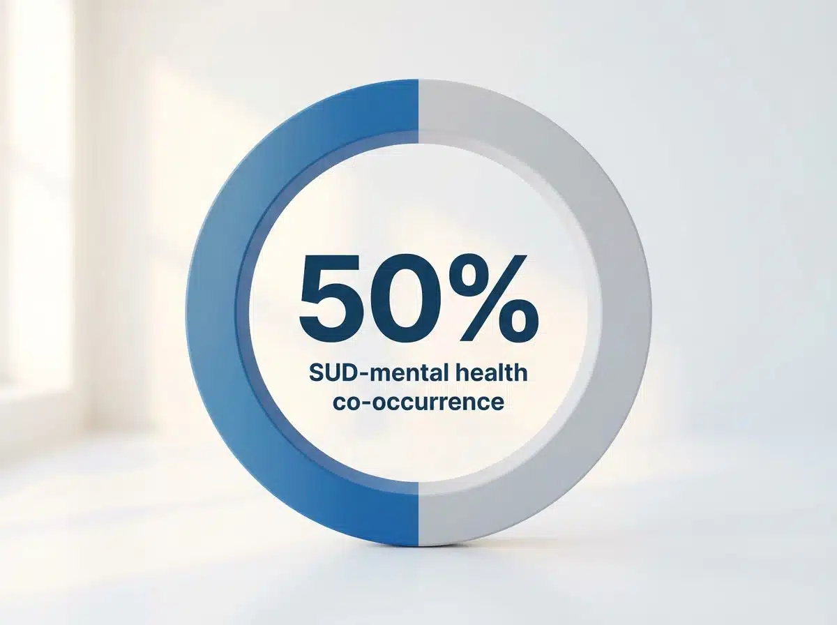 Infographic showing Lifetime co-occurrence of SUD and mental health disorders: 50%