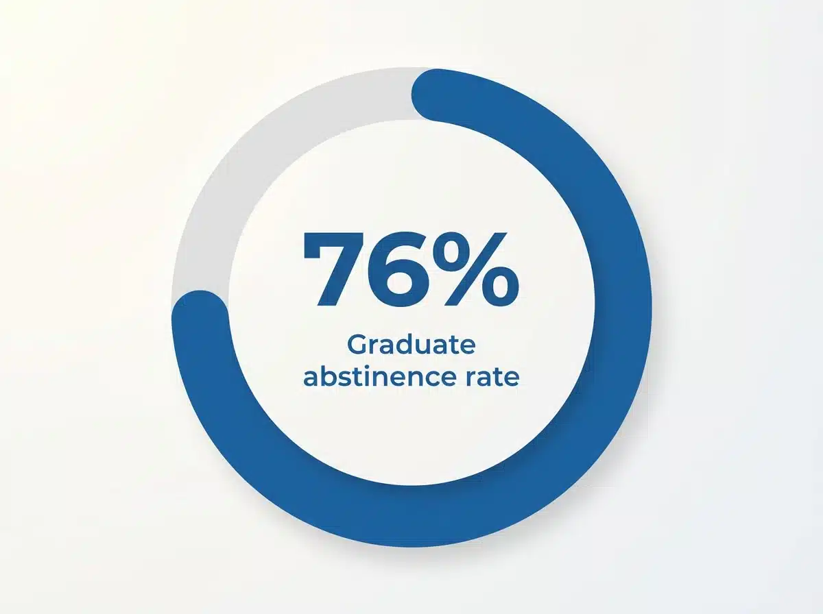 Infographic showing Abstinence rate for recovery program graduates: 76%