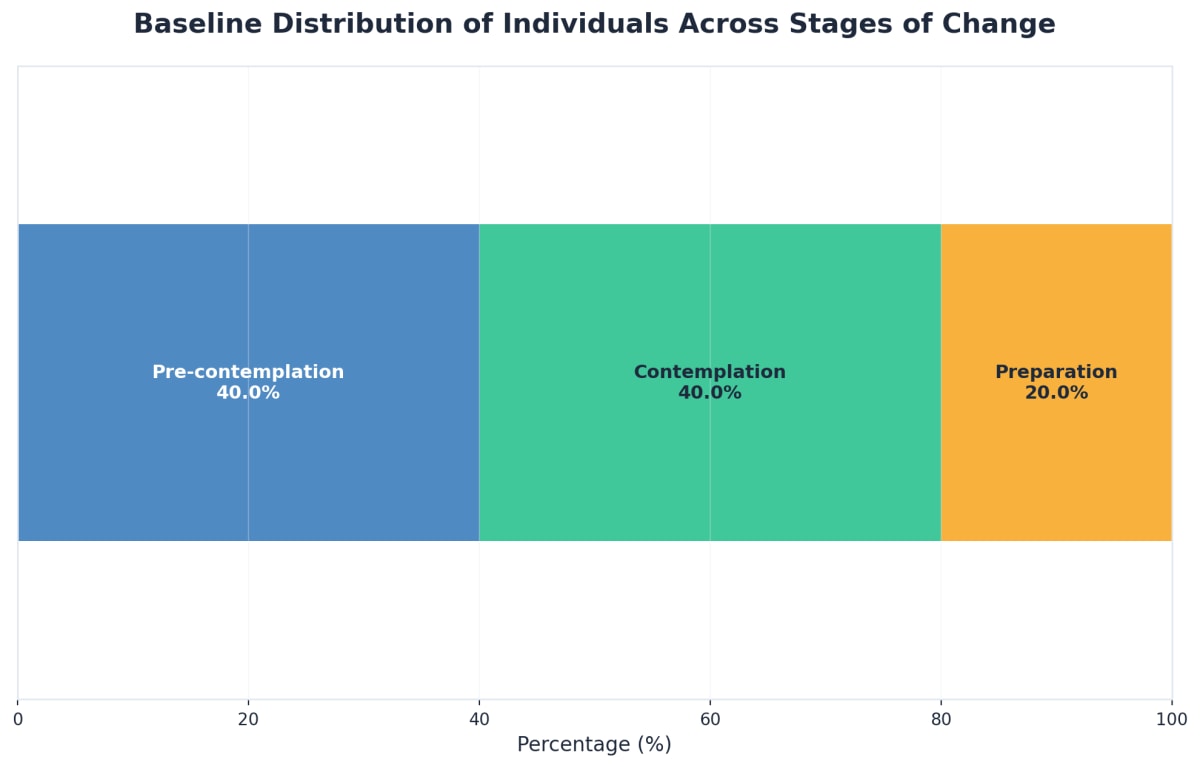 Chart showing Baseline Distribution of Individuals Across Stages of Change