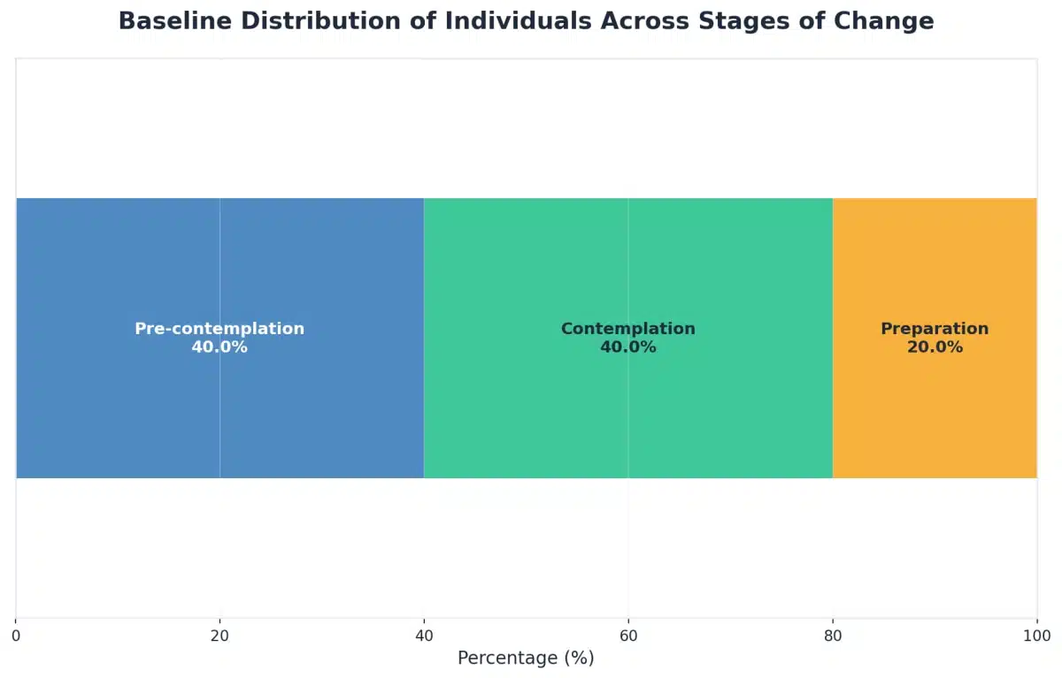 Chart showing Baseline Distribution of Individuals Across Stages of Change