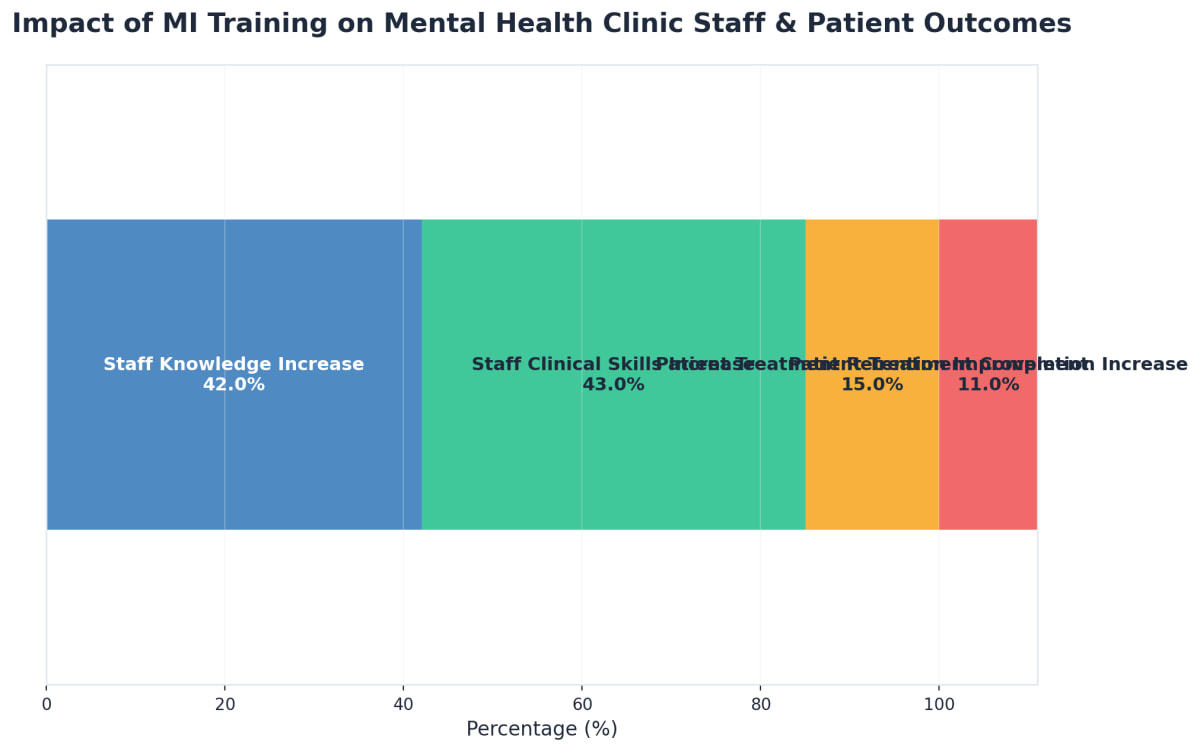 Chart showing Impact of MI Training on Mental Health Clinic Staff & Patient Outcomes