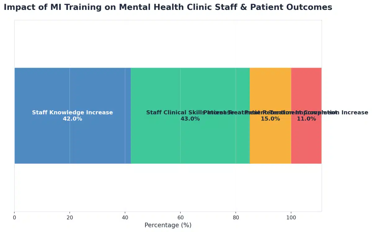 Chart showing Impact of MI Training on Mental Health Clinic Staff & Patient Outcomes