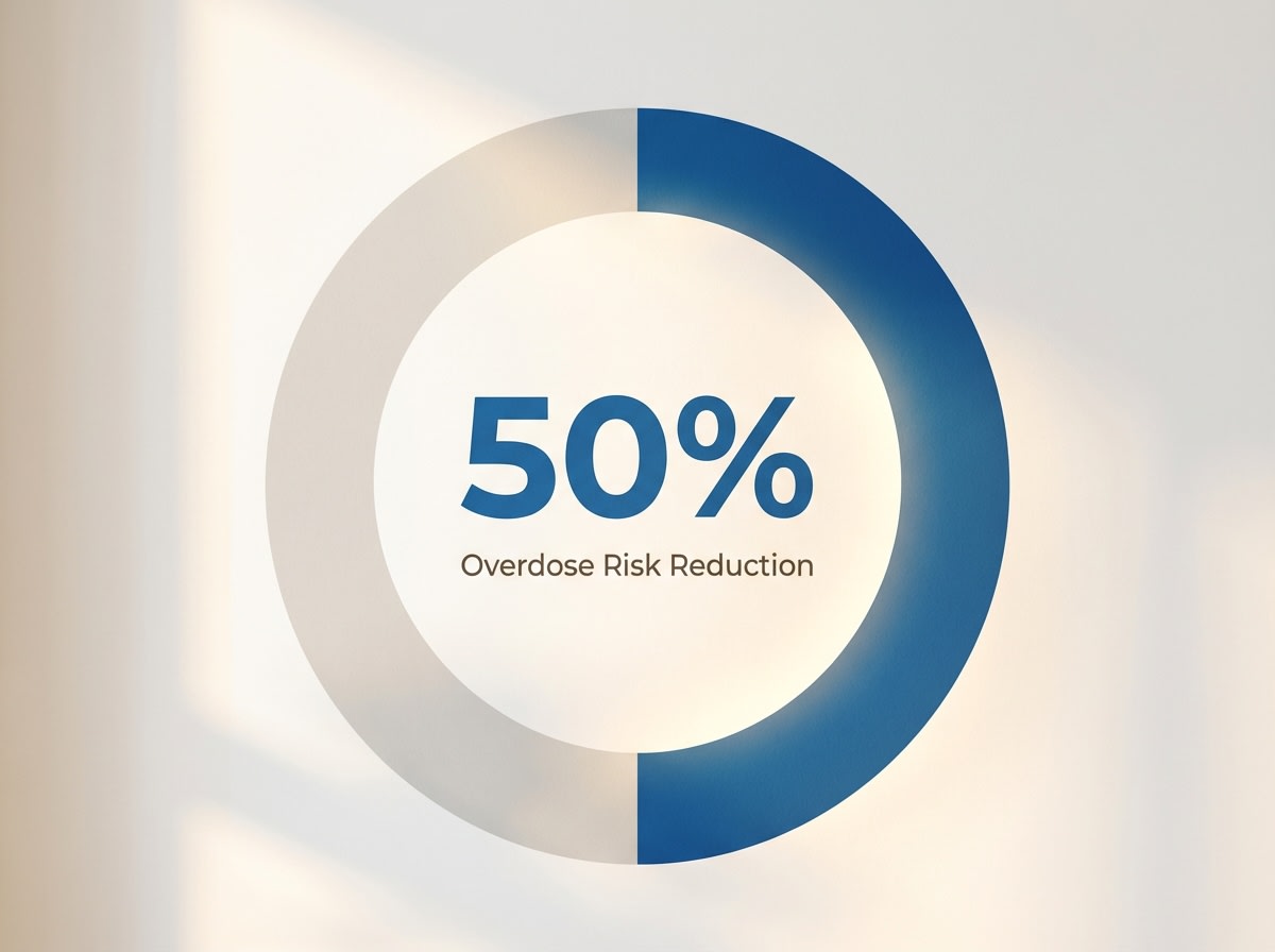 Infographic showing Risk Reduction of Overdose Death with Methadone or Buprenorphine: 50%