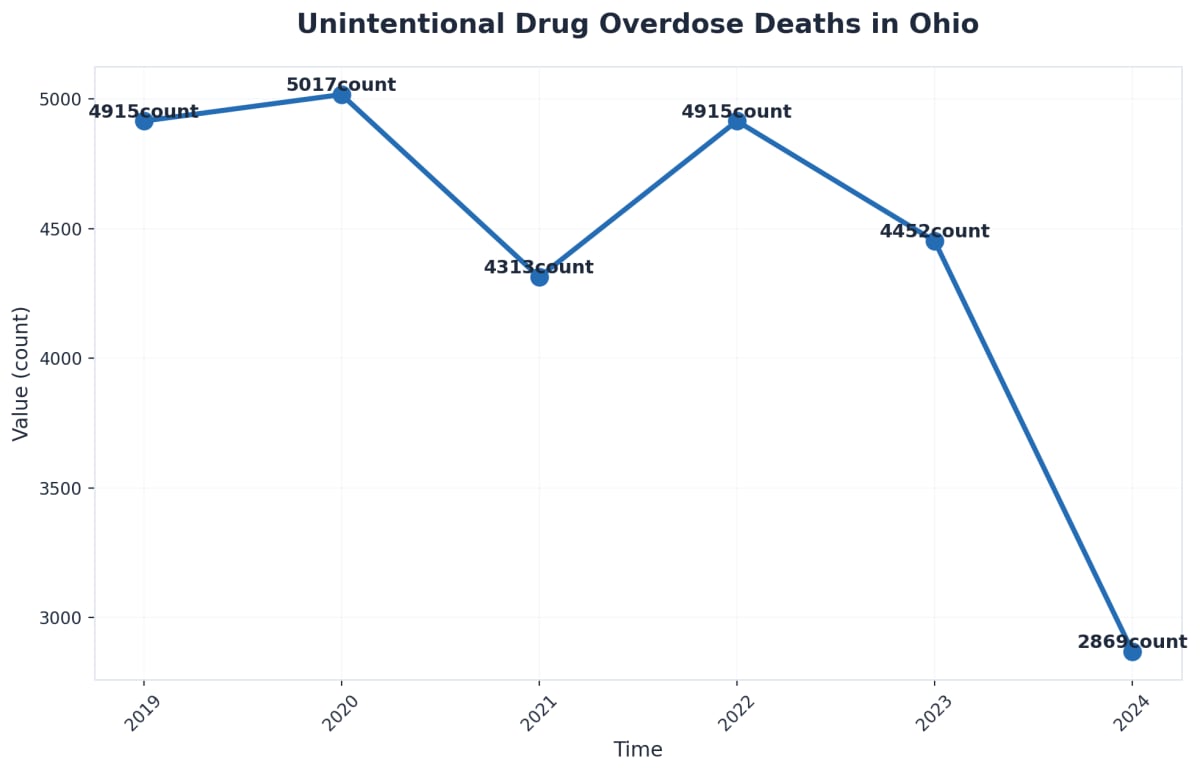 Chart showing Unintentional Drug Overdose Deaths in Ohio