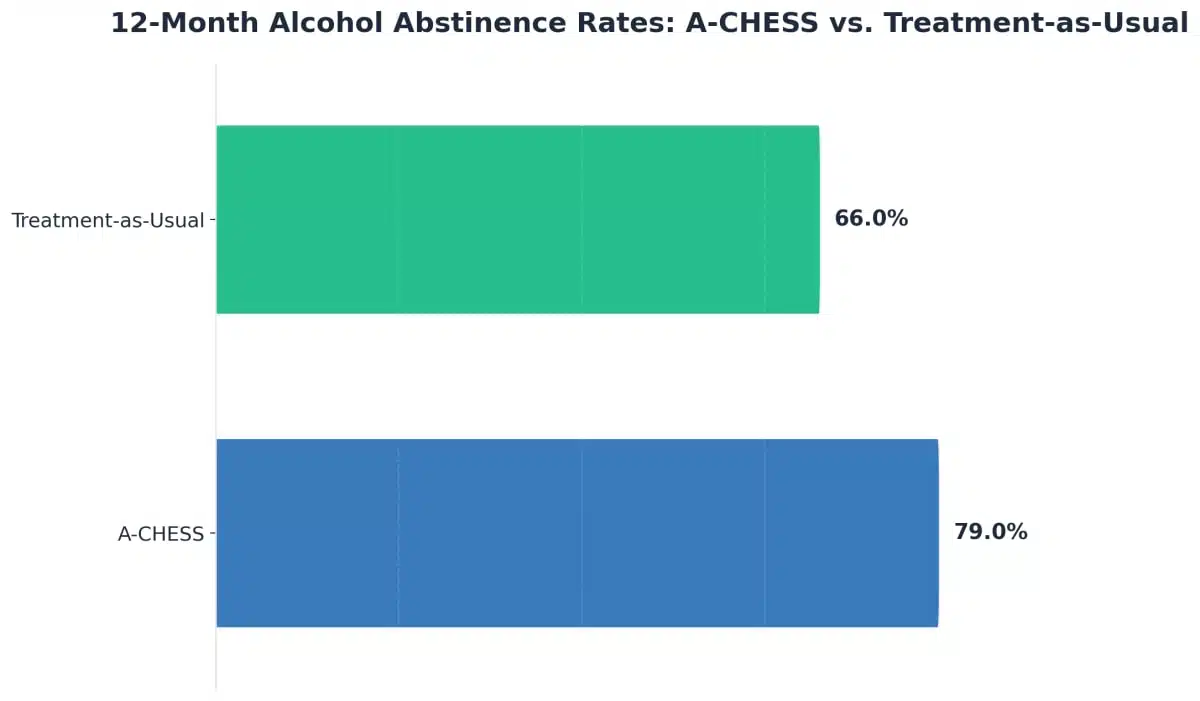Chart showing 12-Month Alcohol Abstinence Rates: A-CHESS vs. Treatment-as-Usual