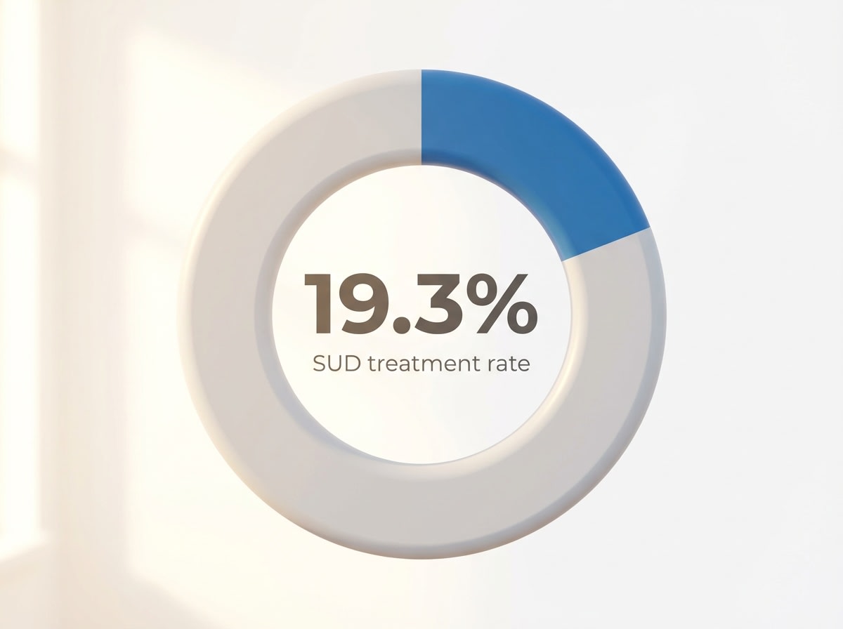 Infographic showing Percentage of individuals with SUD who received treatment: 19.3%