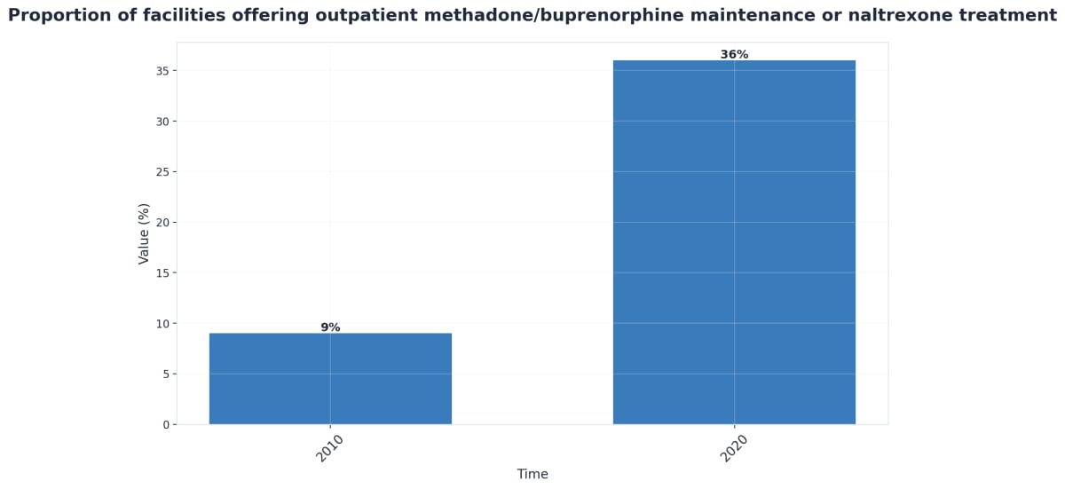 Chart showing Proportion of facilities offering outpatient methadone/buprenorphine maintenance or naltrexone treatment