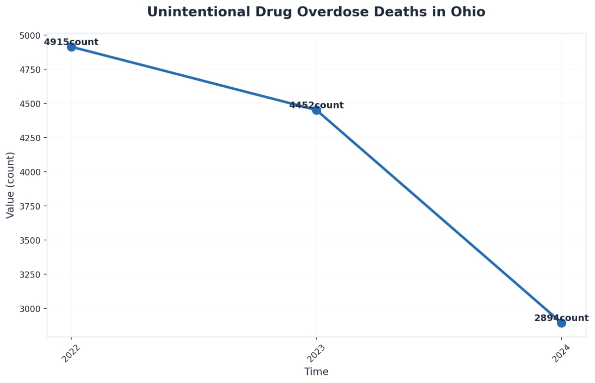 Chart showing Unintentional Drug Overdose Deaths in Ohio