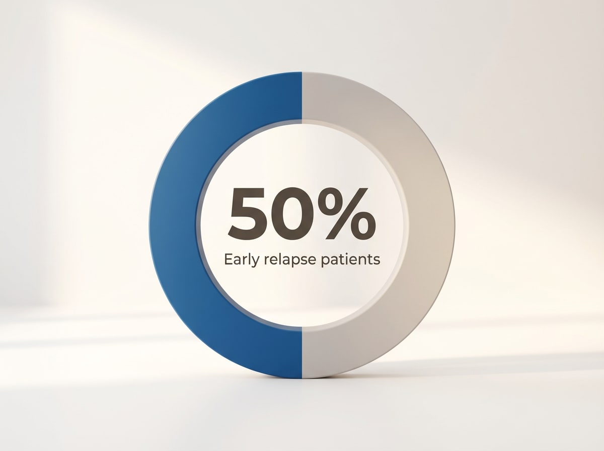 Infographic showing Alcohol-dependent patients who relapse within 3 months of detox: 50%