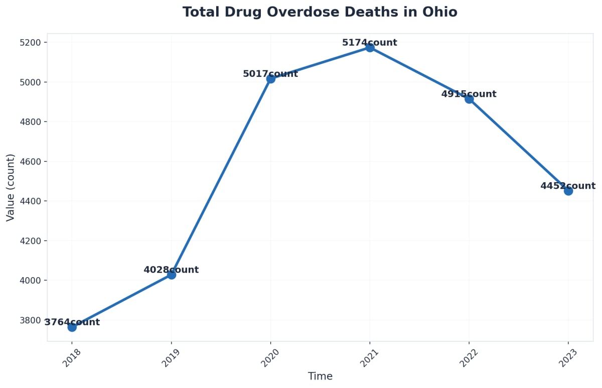Chart showing Total Drug Overdose Deaths in Ohio